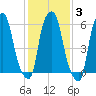 North Brother Island tide chart for Tuesday, February 3, 2026