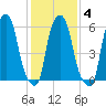 North Brother Island tide chart for Wednesday, February 4, 2026