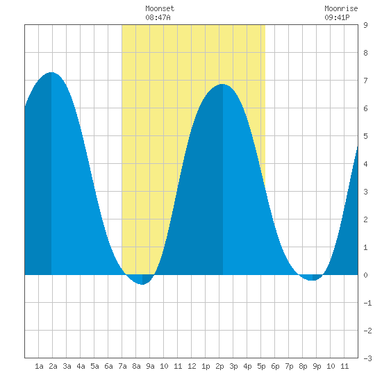 North Brother Island tide chart for Thursday, February 5, 2026