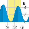 North Brother Island tide chart for Friday, February 6, 2026