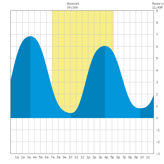 North Brother Island tide chart for Saturday, February 7, 2026