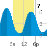 North Brother Island tide chart for Saturday, February 7, 2026