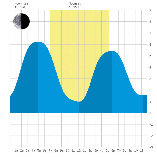 North Brother Island tide chart for Monday, February 9, 2026