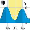 North Brother Island tide chart for Monday, February 9, 2026