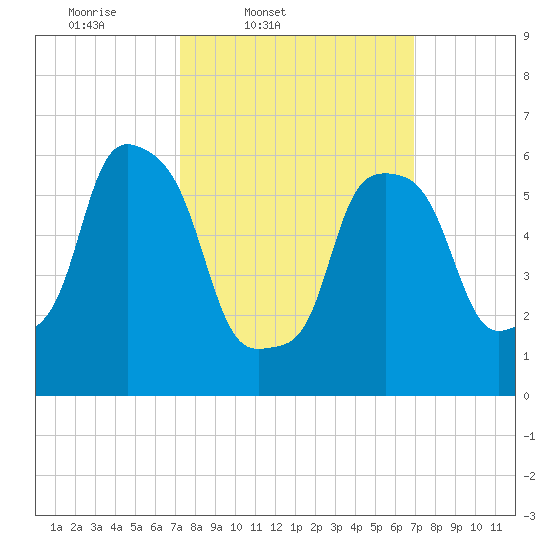 North Brother Island tide chart for Tuesday, March 10, 2026