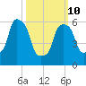 North Brother Island tide chart for Tuesday, March 10, 2026