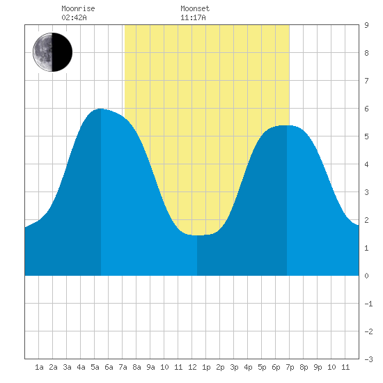 North Brother Island tide chart for Wednesday, March 11, 2026