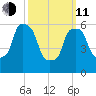 North Brother Island tide chart for Wednesday, March 11, 2026