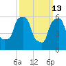 North Brother Island tide chart for Friday, March 13, 2026