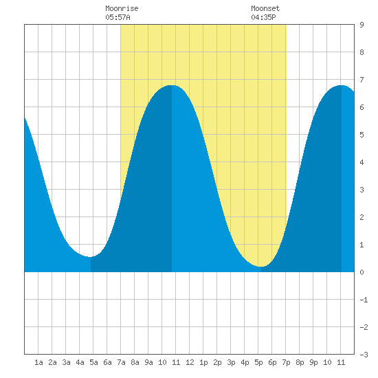 North Brother Island tide chart for Monday, March 16, 2026