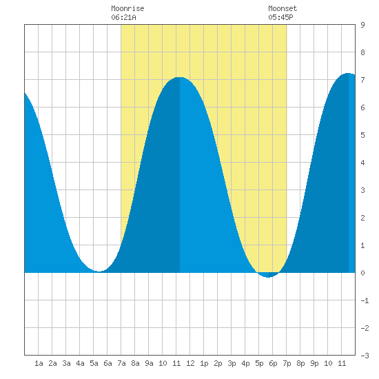 North Brother Island tide chart for Tuesday, March 17, 2026