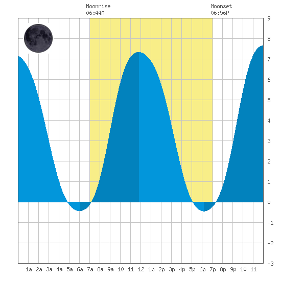 North Brother Island tide chart for Wednesday, March 18, 2026