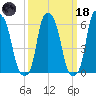 North Brother Island tide chart for Wednesday, March 18, 2026