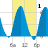 North Brother Island tide chart for Sunday, March 1, 2026