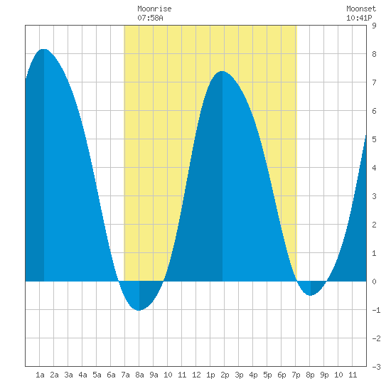 North Brother Island tide chart for Saturday, March 21, 2026