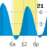North Brother Island tide chart for Saturday, March 21, 2026