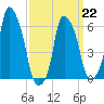 North Brother Island tide chart for Sunday, March 22, 2026