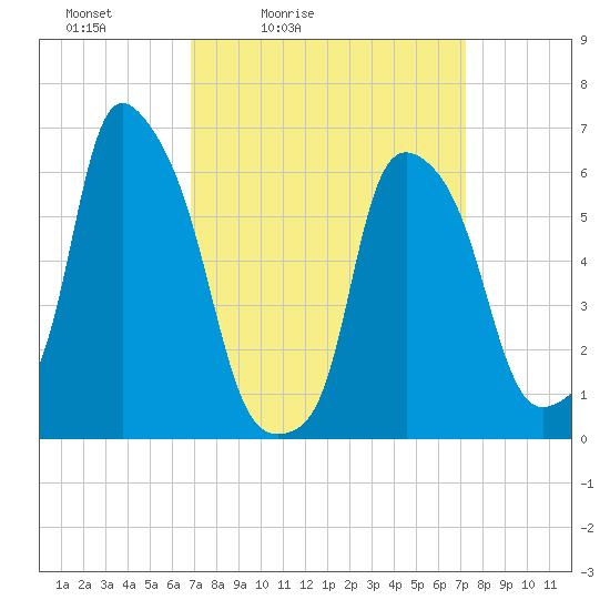 North Brother Island tide chart for Tuesday, March 24, 2026