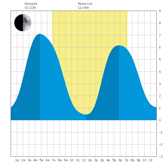 North Brother Island tide chart for Wednesday, March 25, 2026