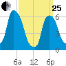 North Brother Island tide chart for Wednesday, March 25, 2026