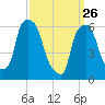 North Brother Island tide chart for Thursday, March 26, 2026