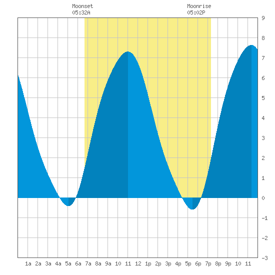 North Brother Island tide chart for Monday, March 30, 2026