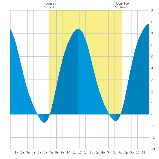 North Brother Island tide chart for Tuesday, March 31, 2026