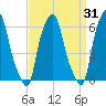 North Brother Island tide chart for Tuesday, March 31, 2026