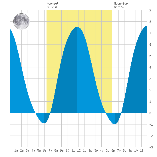 North Brother Island tide chart for Tuesday, March 3, 2026