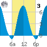North Brother Island tide chart for Tuesday, March 3, 2026