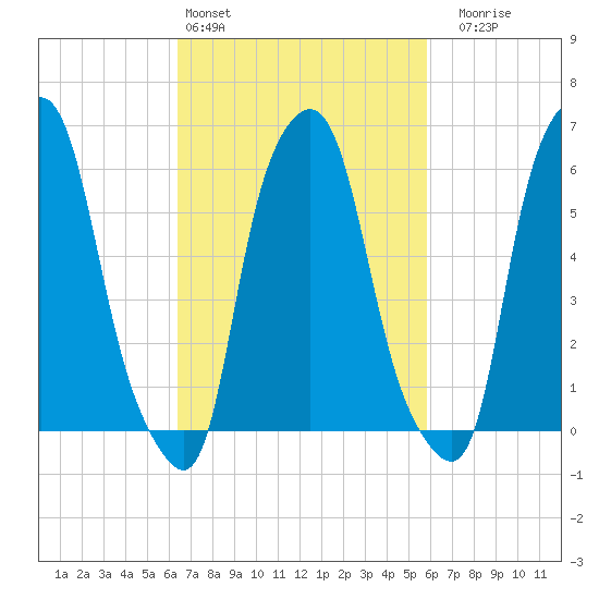 North Brother Island tide chart for Wednesday, March 4, 2026