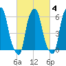 North Brother Island tide chart for Wednesday, March 4, 2026