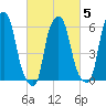 North Brother Island tide chart for Thursday, March 5, 2026