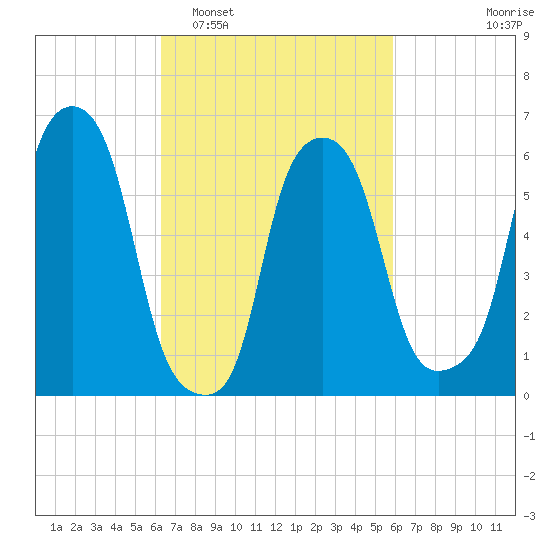North Brother Island tide chart for Saturday, March 7, 2026