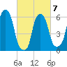 North Brother Island tide chart for Saturday, March 7, 2026