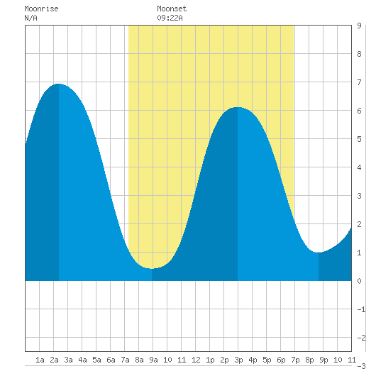 North Brother Island tide chart for Sunday, March 8, 2026