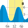 North Brother Island tide chart for Sunday, March 8, 2026