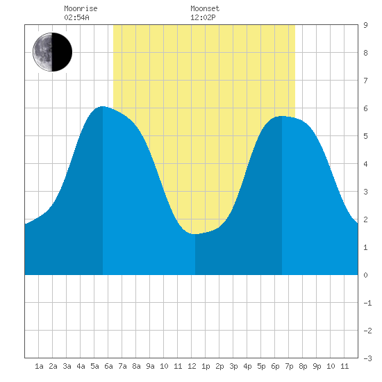 North Brother Island tide chart for Friday, April 10, 2026