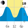 North Brother Island tide chart for Friday, April 10, 2026