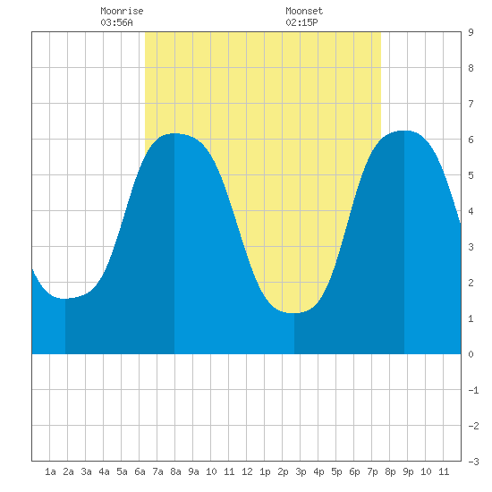 North Brother Island tide chart for Sunday, April 12, 2026