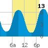 North Brother Island tide chart for Monday, April 13, 2026