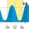 North Brother Island tide chart for Tuesday, April 14, 2026