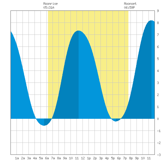 North Brother Island tide chart for Thursday, April 16, 2026