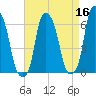 North Brother Island tide chart for Thursday, April 16, 2026