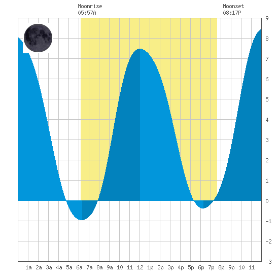 North Brother Island tide chart for Friday, April 17, 2026