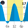 North Brother Island tide chart for Friday, April 17, 2026