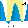 North Brother Island tide chart for Saturday, April 18, 2026