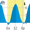 North Brother Island tide chart for Wednesday, April 1, 2026