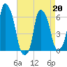 North Brother Island tide chart for Monday, April 20, 2026