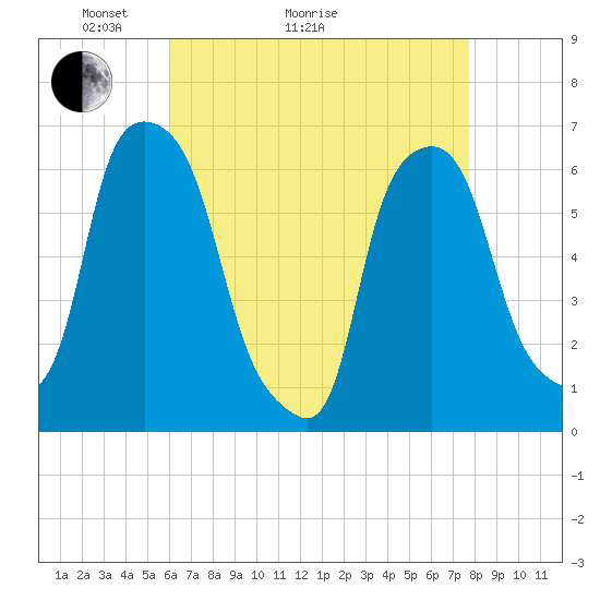 North Brother Island tide chart for Thursday, April 23, 2026